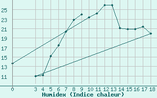 Courbe de l'humidex pour Niksic