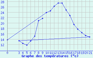 Courbe de tempratures pour Podgorica-Grad