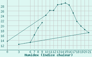 Courbe de l'humidex pour Sarajevo-Bejelave