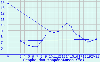 Courbe de tempratures pour Bilogora