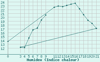 Courbe de l'humidex pour Podgorica / Golubovci