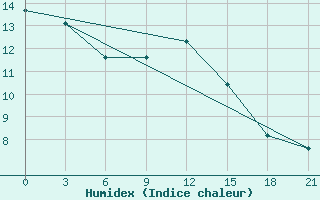 Courbe de l'humidex pour Jaskul