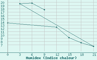 Courbe de l'humidex pour Hamheung