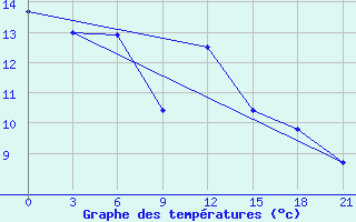 Courbe de tempratures pour Ohansk