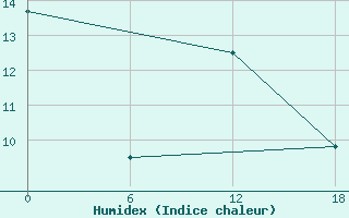 Courbe de l'humidex pour Kolezma