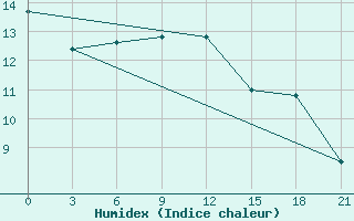 Courbe de l'humidex pour Blagodarnyj