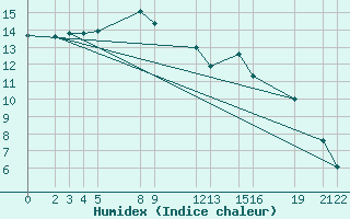 Courbe de l'humidex pour Shoream (UK)