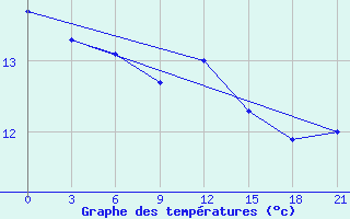 Courbe de tempratures pour De Bilt (PB)