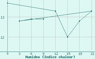 Courbe de l'humidex pour Fort Vermilion