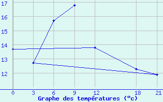 Courbe de tempratures pour Tailai