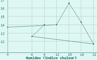 Courbe de l'humidex pour Tetovo