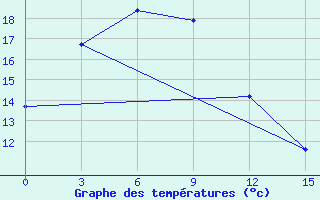 Courbe de tempratures pour Qian Gorlos