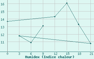 Courbe de l'humidex pour Civitavecchia