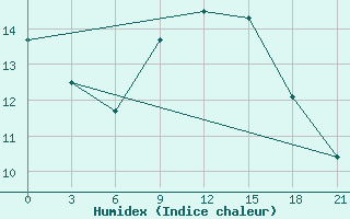 Courbe de l'humidex pour Voronez