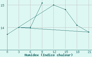 Courbe de l'humidex pour Kolka