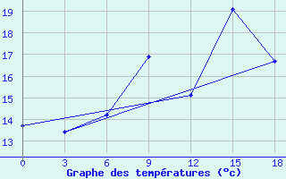 Courbe de tempratures pour Voronkovo