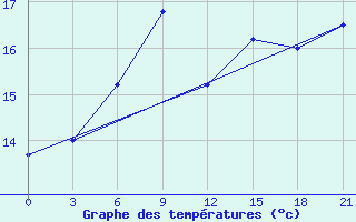 Courbe de tempratures pour Staritsa