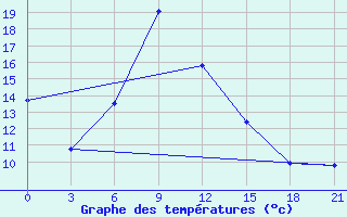 Courbe de tempratures pour Myronivka