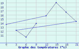 Courbe de tempratures pour Montijo