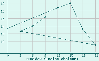 Courbe de l'humidex pour Gagarin