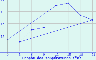 Courbe de tempratures pour Gomel