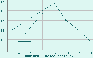 Courbe de l'humidex pour Kutaisi