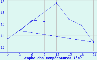 Courbe de tempratures pour Ventspils