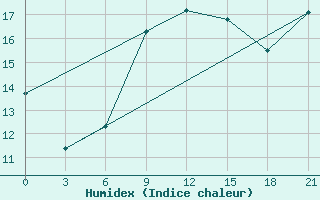 Courbe de l'humidex pour Kingisepp