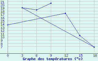 Courbe de tempratures pour Ust