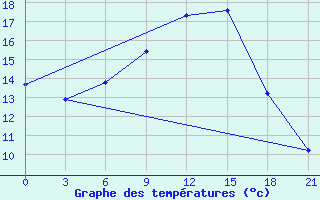 Courbe de tempratures pour Konosha