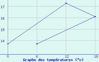 Courbe de tempratures pour Olonec