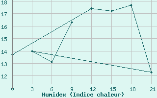 Courbe de l'humidex pour Glasgow (UK)