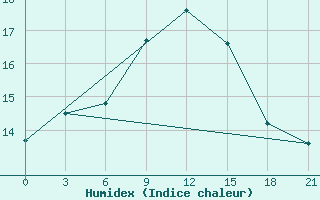 Courbe de l'humidex pour Syros