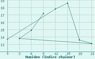 Courbe de l'humidex pour Mourgash