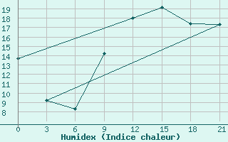 Courbe de l'humidex pour Korca