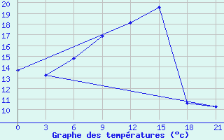 Courbe de tempratures pour Dno