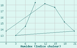 Courbe de l'humidex pour Tihvin