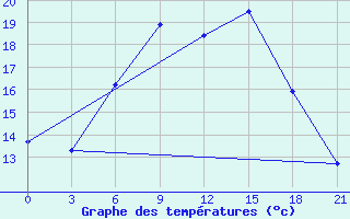 Courbe de tempratures pour Uzlovaja