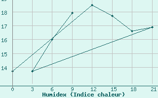 Courbe de l'humidex pour Basel Assad International Airport