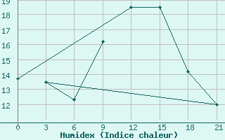 Courbe de l'humidex pour Beja