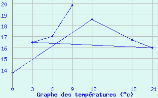 Courbe de tempratures pour Zhaotong