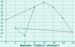 Courbe de l'humidex pour Bitola