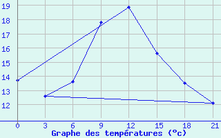 Courbe de tempratures pour Malye Derbety