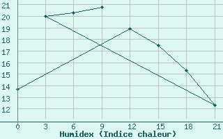 Courbe de l'humidex pour Colpon-Ata