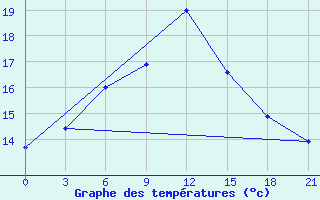 Courbe de tempratures pour Tver