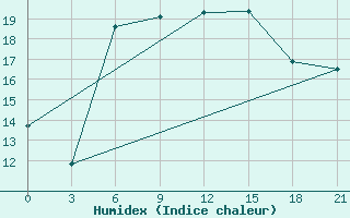 Courbe de l'humidex pour Ventspils