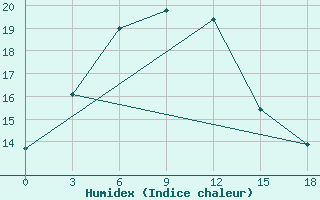 Courbe de l'humidex pour Altai