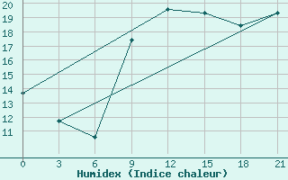 Courbe de l'humidex pour Mahdia