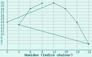 Courbe de l'humidex pour Ljuban