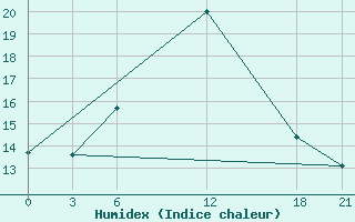 Courbe de l'humidex pour Hama